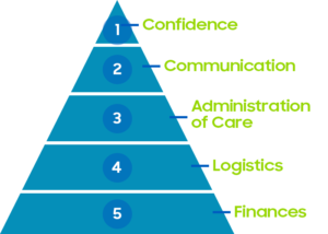An image showing a healthcare hierarchy of needs